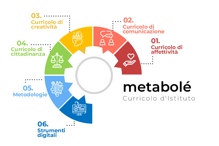 Metabolè – Curricolo di Istituto 2021-22